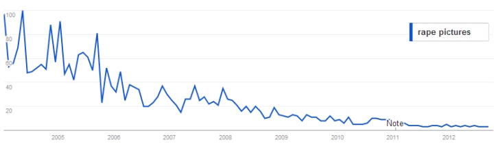 Vile search terms, such as "rape pictures" are finally on the decline, once media started talking about rape.